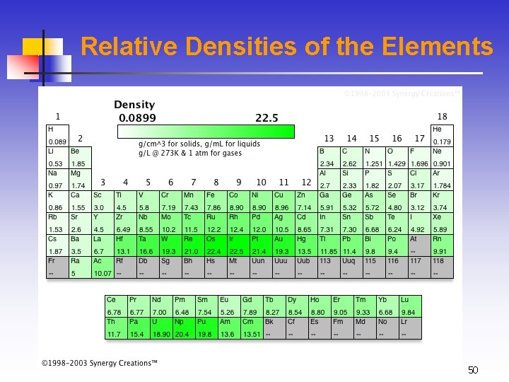 Relative Densities of the Elements 50 
