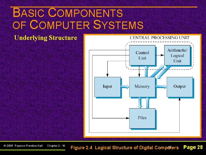 BASIC COMPONENTS OF COMPUTER SYSTEMS Underlying Structure © 2005 Pearson Prentice-Hall Chapter 2 - BASIC COMPONENTS OF COMPUTER SYSTEMS Underlying Structure © 2005 Pearson Prentice-Hall Chapter 2 -