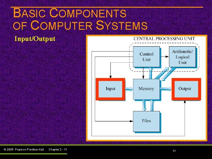 BASIC COMPONENTS OF COMPUTER SYSTEMS Input/Output © 2005 Pearson Prentice-Hall Chapter 2 - 11 BASIC COMPONENTS OF COMPUTER SYSTEMS Input/Output © 2005 Pearson Prentice-Hall Chapter 2 - 11