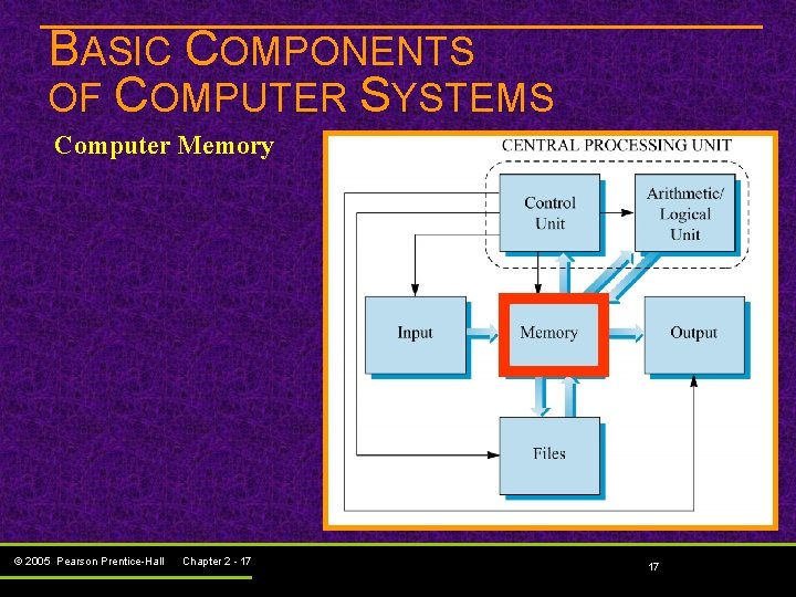 BASIC COMPONENTS OF COMPUTER SYSTEMS Computer Memory © 2005 Pearson Prentice-Hall Chapter 2 - BASIC COMPONENTS OF COMPUTER SYSTEMS Computer Memory © 2005 Pearson Prentice-Hall Chapter 2 -