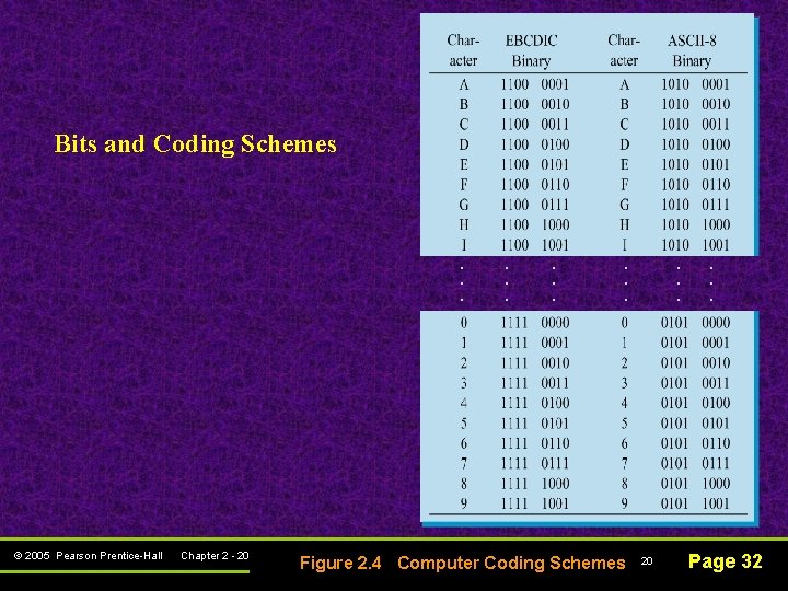 Bits and Coding Schemes . . . © 2005 Pearson Prentice-Hall Chapter 2 - Bits and Coding Schemes . . . © 2005 Pearson Prentice-Hall Chapter 2 -