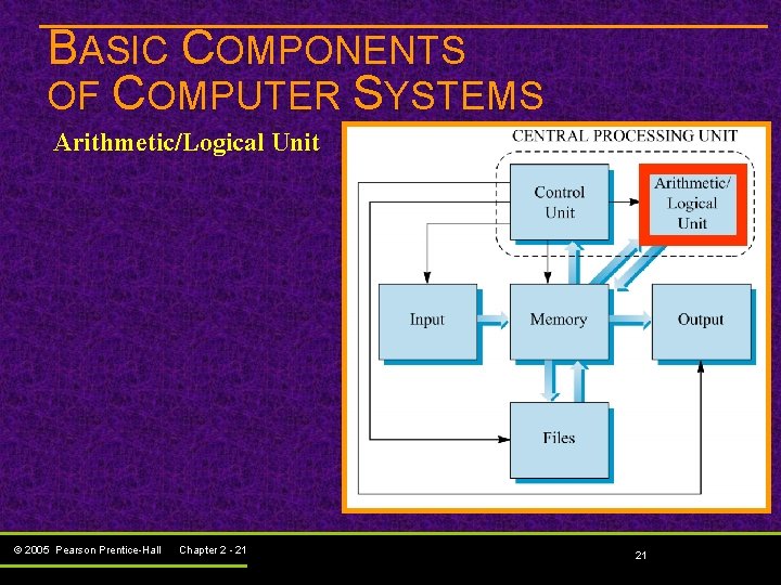 BASIC COMPONENTS OF COMPUTER SYSTEMS Arithmetic/Logical Unit © 2005 Pearson Prentice-Hall Chapter 2 - BASIC COMPONENTS OF COMPUTER SYSTEMS Arithmetic/Logical Unit © 2005 Pearson Prentice-Hall Chapter 2 -