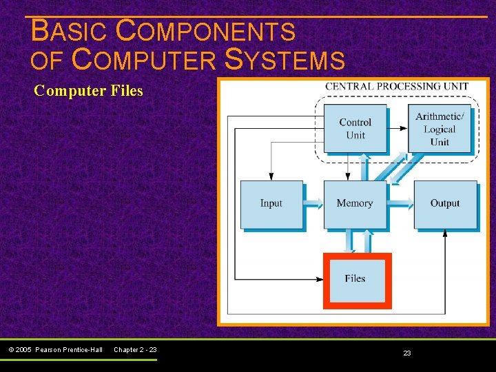 BASIC COMPONENTS OF COMPUTER SYSTEMS Computer Files © 2005 Pearson Prentice-Hall Chapter 2 - BASIC COMPONENTS OF COMPUTER SYSTEMS Computer Files © 2005 Pearson Prentice-Hall Chapter 2 -