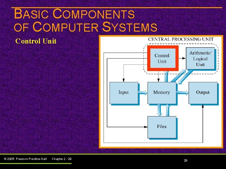 BASIC COMPONENTS OF COMPUTER SYSTEMS Control Unit © 2005 Pearson Prentice-Hall Chapter 2 - BASIC COMPONENTS OF COMPUTER SYSTEMS Control Unit © 2005 Pearson Prentice-Hall Chapter 2 -