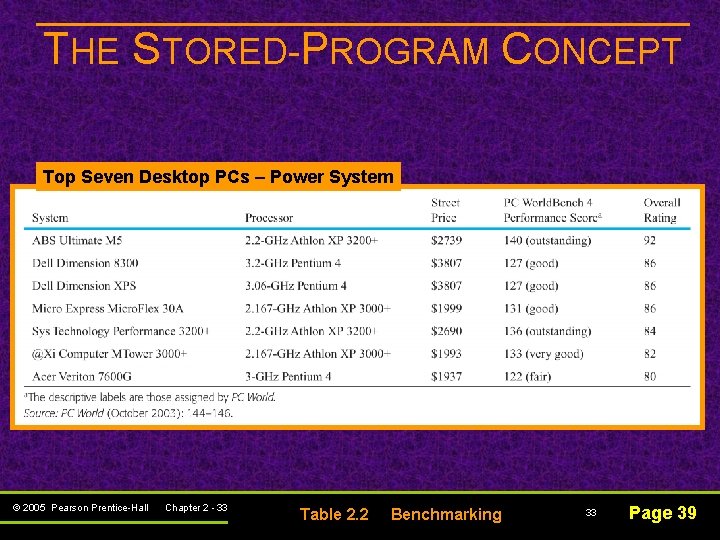 THE STORED-PROGRAM CONCEPT Top Seven Desktop PCs – Power System © 2005 Pearson Prentice-Hall THE STORED-PROGRAM CONCEPT Top Seven Desktop PCs – Power System © 2005 Pearson Prentice-Hall