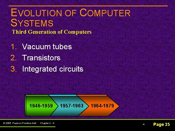 EVOLUTION OF COMPUTER SYSTEMS Third Generation of Computers 1. Vacuum tubes 2. Transistors 3. EVOLUTION OF COMPUTER SYSTEMS Third Generation of Computers 1. Vacuum tubes 2. Transistors 3.