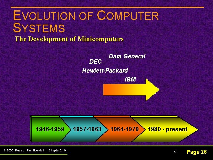 EVOLUTION OF COMPUTER SYSTEMS The Development of Minicomputers Data General DEC Hewlett-Packard IBM 1946 EVOLUTION OF COMPUTER SYSTEMS The Development of Minicomputers Data General DEC Hewlett-Packard IBM 1946