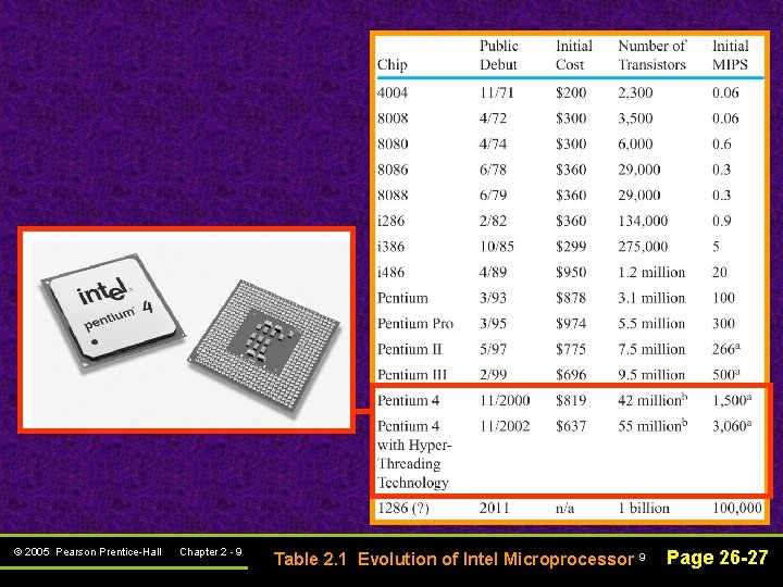 © 2005 Pearson Prentice-Hall Chapter 2 - 9 Table 2. 1 Evolution of Intel © 2005 Pearson Prentice-Hall Chapter 2 - 9 Table 2. 1 Evolution of Intel