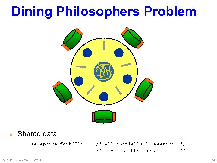 Dining Philosophers Problem n Shared data semaphore fork[5]; TU/e Processor Design 5 Z 032