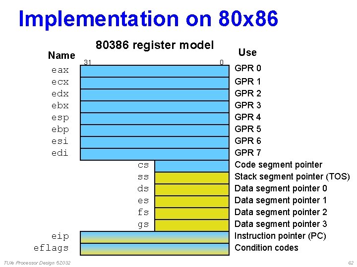 Implementation on 80 x 86 Name eax ecx edx ebx esp ebp esi edi Implementation on 80 x 86 Name eax ecx edx ebx esp ebp esi edi