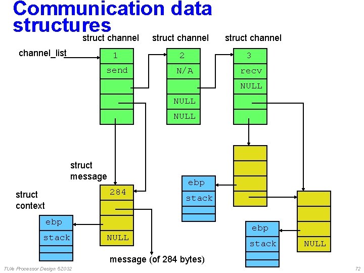 Communication data structures struct channel_list struct channel 1 2 3 send N/A recv NULL Communication data structures struct channel_list struct channel 1 2 3 send N/A recv NULL