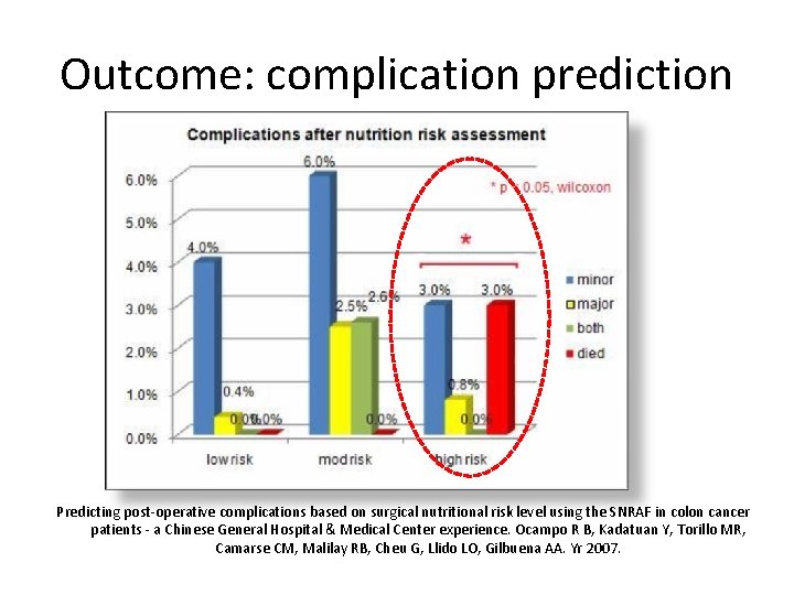 Outcome: complication prediction Predicting post-operative complications based on surgical nutritional risk level using the