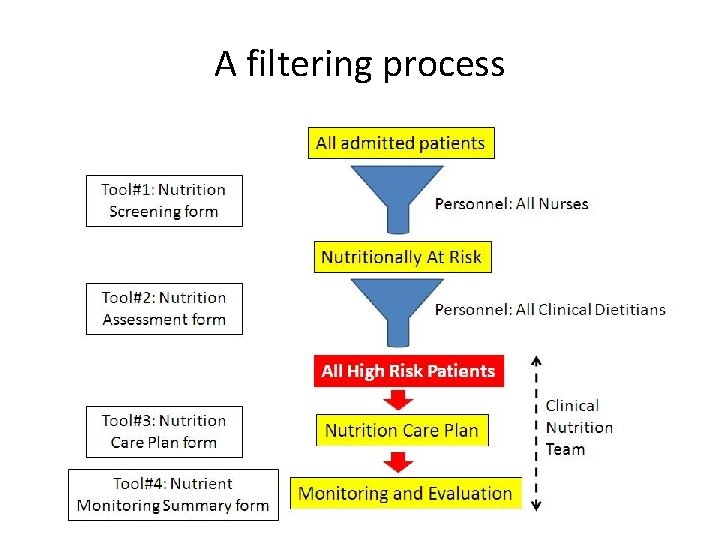 A filtering process A filtering process
