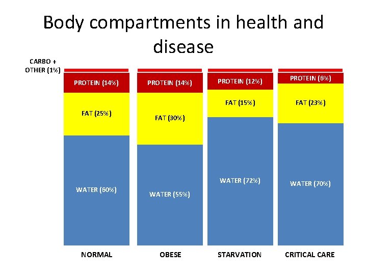 Body compartments in health and disease CARBO + OTHER (1%) PROTEIN (14%) FAT (25%) Body compartments in health and disease CARBO + OTHER (1%) PROTEIN (14%) FAT (25%)