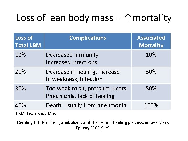 Loss of lean body mass = ↑mortality Loss of Total LBM Complications Associated Mortality
