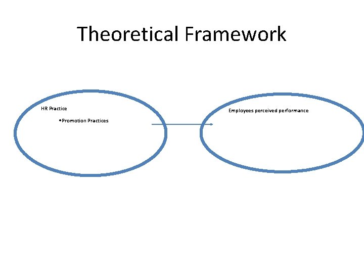 Theoretical Framework HR Practice ·Promotion Practices Employees perceived performance 