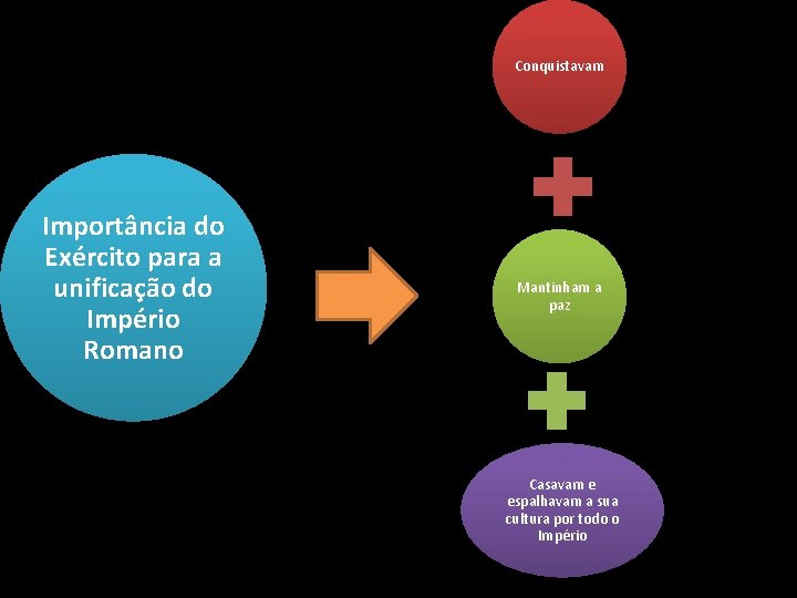 Conquistavam Importância do Exército para a unificação do Império Romano Mantinham a paz Casavam