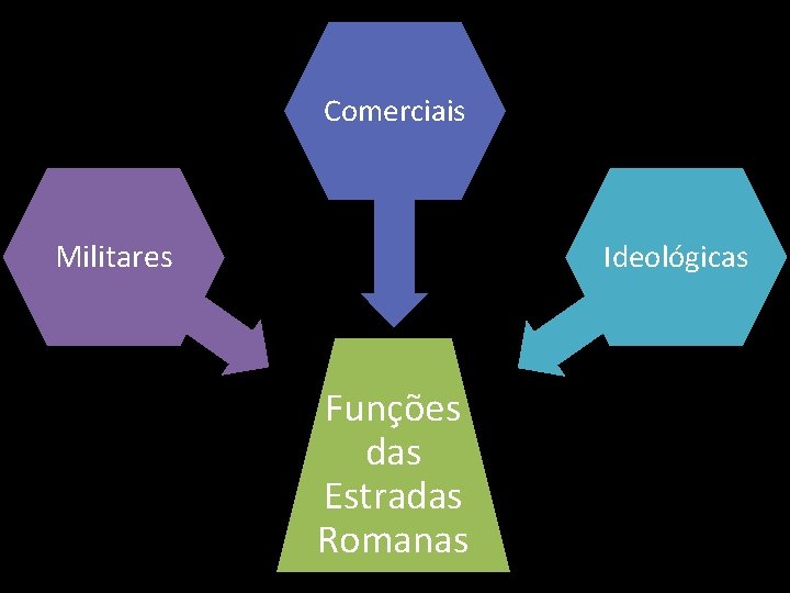 Comerciais Militares Ideológicas Funções das Estradas Romanas 