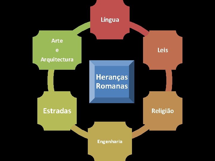 Língua Arte e Leis Arquitectura Heranças Romanas Estradas Religião Engenharia 