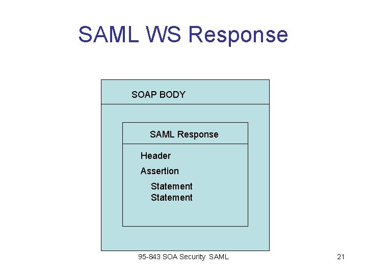 SAML WS Response SOAP BODY SAML Response Header Assertion Statement 95 -843 SOA Security SAML WS Response SOAP BODY SAML Response Header Assertion Statement 95 -843 SOA Security