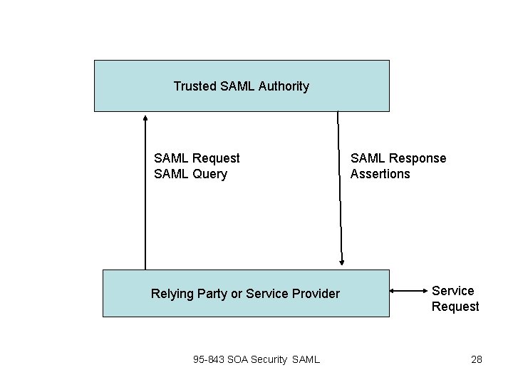Trusted SAML Authority SAML Request SAML Query Relying Party or Service Provider 95 -843 Trusted SAML Authority SAML Request SAML Query Relying Party or Service Provider 95 -843