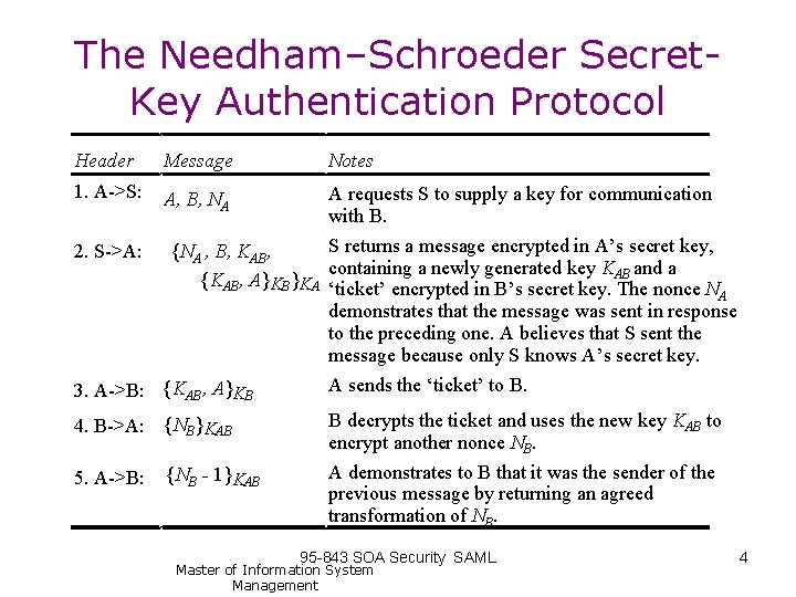 The Needham–Schroeder Secret. Key Authentication Protocol Header Message 1. A->S: A, B, NA Notes The Needham–Schroeder Secret. Key Authentication Protocol Header Message 1. A->S: A, B, NA Notes