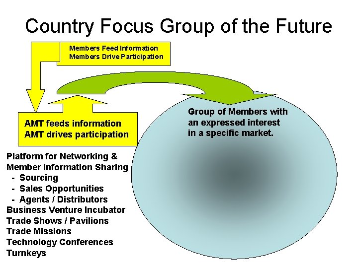 Country Focus Group of the Future Members Feed Information Members Drive Participation AMT feeds