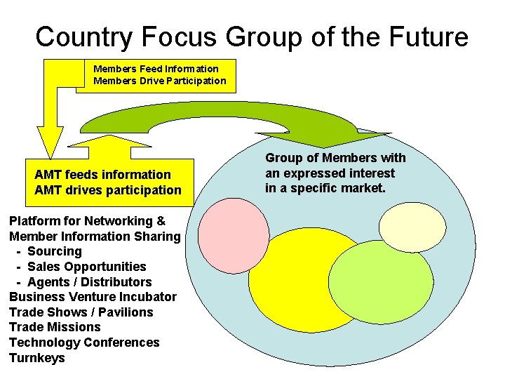 Country Focus Group of the Future Members Feed Information Members Drive Participation AMT feeds