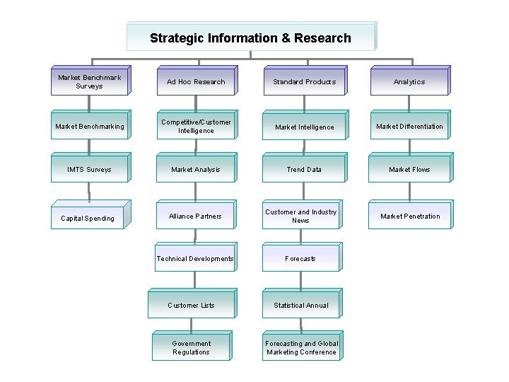 Strategic Information & Research Market Benchmark Surveys Ad Hoc Research Standard Products Analytics Market