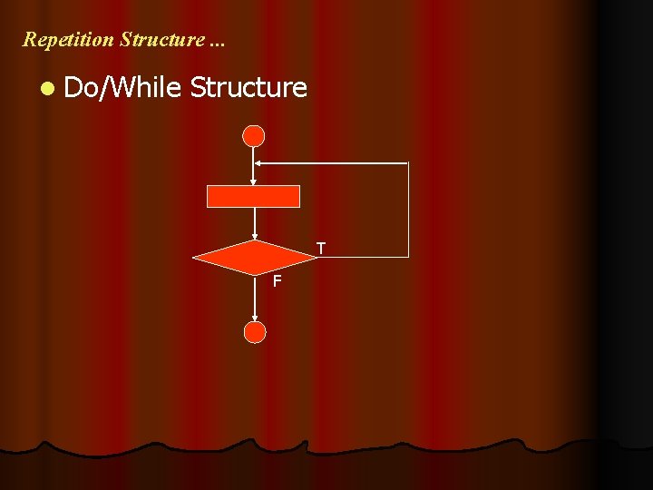 Repetition Structure. . . l Do/While Structure T F 