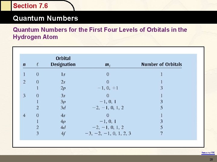 Section 7. 6 Quantum Numbers for the First Four Levels of Orbitals in the