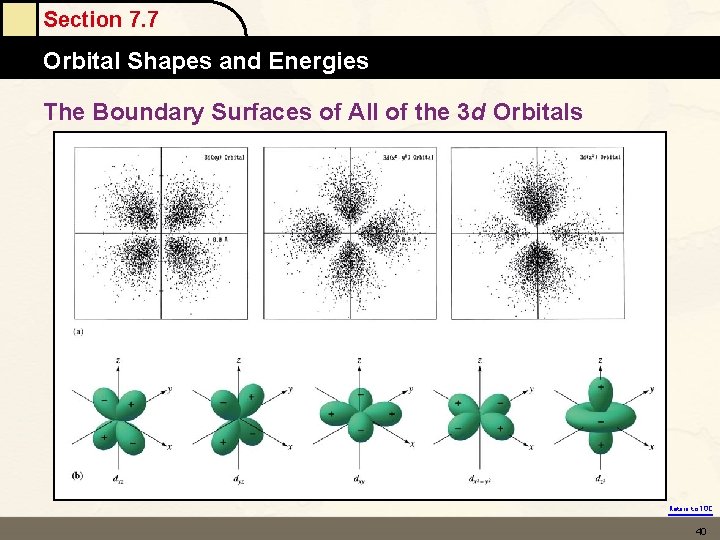 Section 7. 7 Orbital Shapes and Energies The Boundary Surfaces of All of the