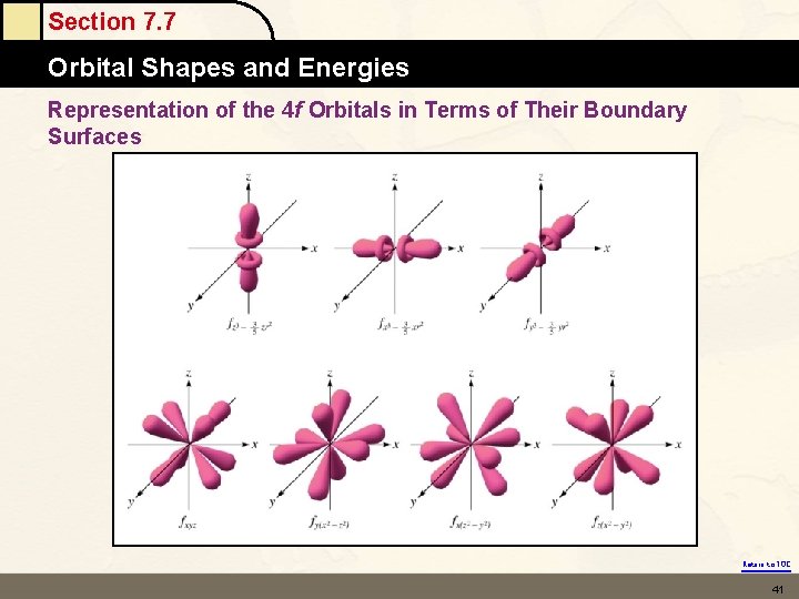 Section 7. 7 Orbital Shapes and Energies Representation of the 4 f Orbitals in