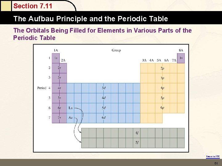 Section 7. 11 The Aufbau Principle and the Periodic Table The Orbitals Being Filled