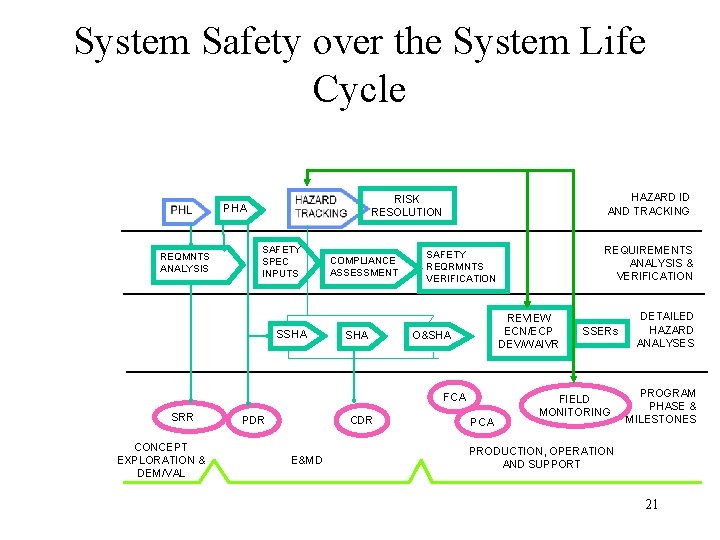 System Safety over the System Life Cycle REQMNTS ANALYSIS HAZARD ID AND TRACKING RISK