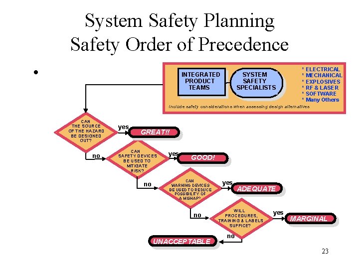 System Safety Planning Safety Order of Precedence • INTEGRATED PRODUCT TEAMS SYSTEM SAFETY SPECIALISTS