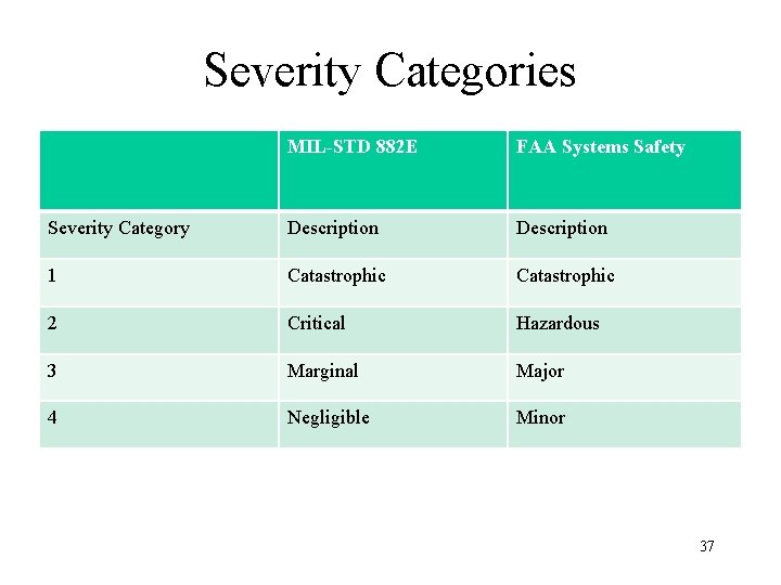 Severity Categories MIL-STD 882 E FAA Systems Safety Severity Category Description 1 Catastrophic 2