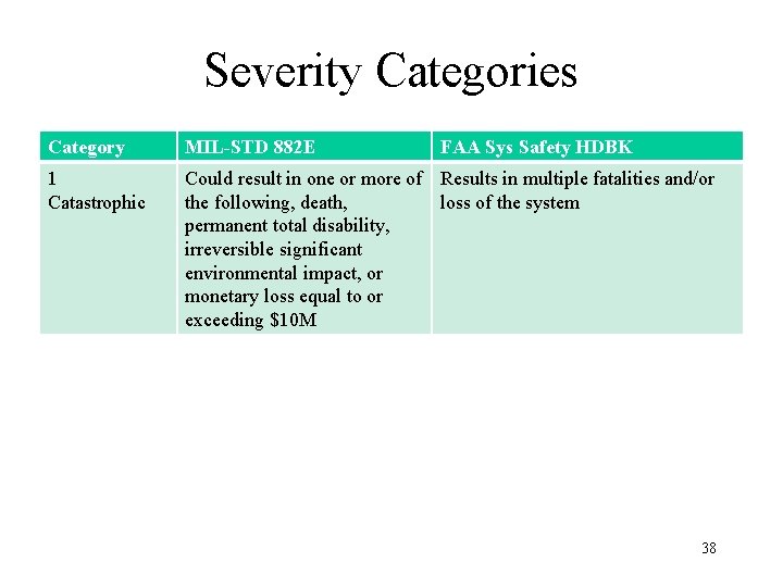 Severity Categories Category MIL-STD 882 E FAA Sys Safety HDBK 1 Catastrophic Could result