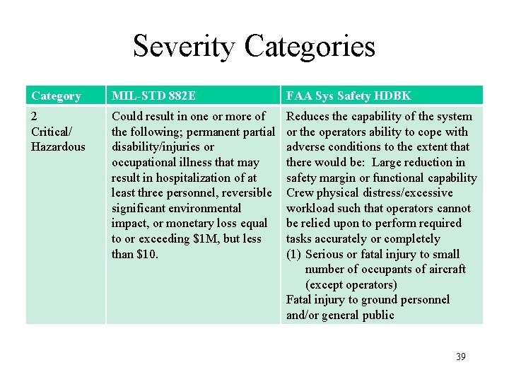 Severity Categories Category MIL-STD 882 E FAA Sys Safety HDBK 2 Critical/ Hazardous Could