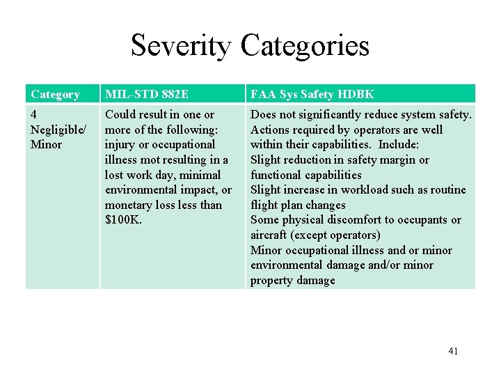 Severity Categories Category MIL-STD 882 E FAA Sys Safety HDBK 4 Negligible/ Minor Could