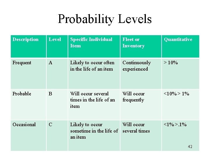 Probability Levels Description Level Specific Individual Item Fleet or Inventory Quantitative Frequent A Likely