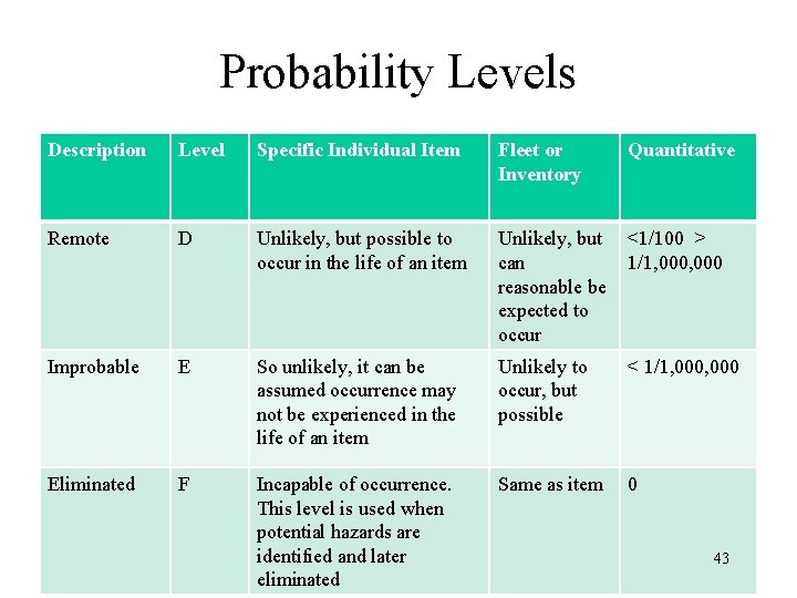 Probability Levels Description Level Specific Individual Item Fleet or Inventory Quantitative Remote D Unlikely,