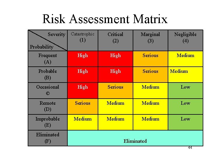 Risk Assessment Matrix Severity Catastrophic (1) Critical (2) Marginal (3) Negligible (4) Frequent (A)