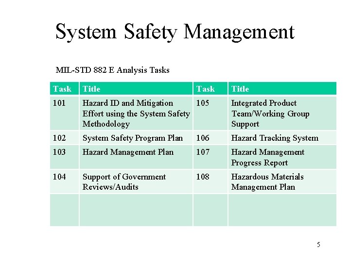 System Safety Management MIL-STD 882 E Analysis Task Title 101 Hazard ID and Mitigation