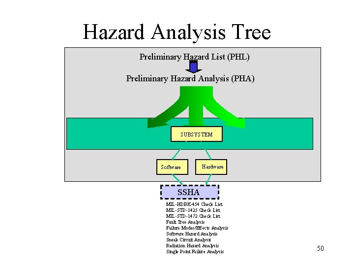 Hazard Analysis Tree Preliminary Hazard List (PHL) Preliminary Hazard Analysis (PHA) SUBSYSTEM Software Hardware