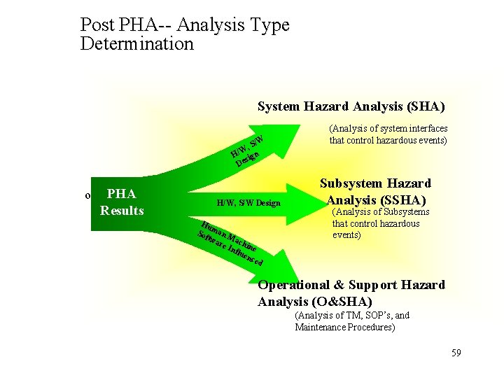 Post PHA-- Analysis Type Determination • System Hazard Analysis (SHA) /W , S /W