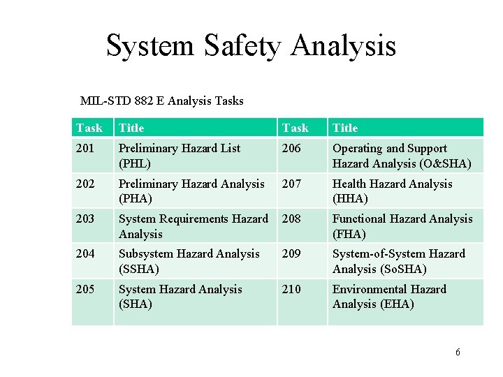 System Safety Analysis MIL-STD 882 E Analysis Task Title 201 Preliminary Hazard List (PHL)