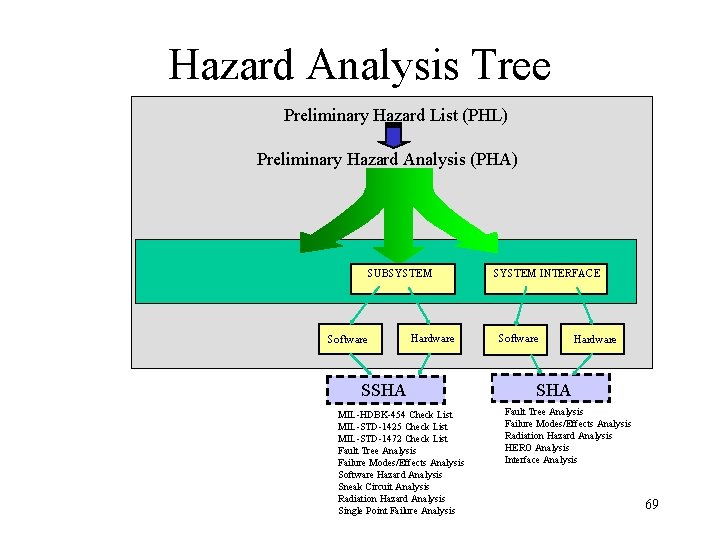 Hazard Analysis Tree Preliminary Hazard List (PHL) Preliminary Hazard Analysis (PHA) SUBSYSTEM Software Hardware