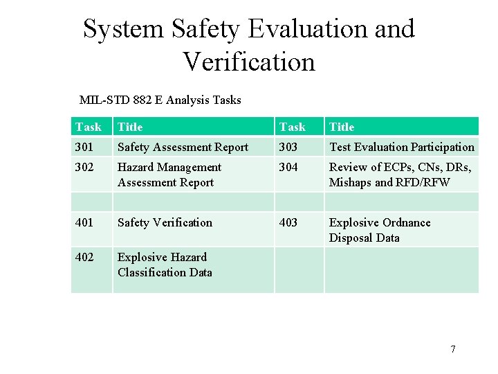 System Safety Evaluation and Verification MIL-STD 882 E Analysis Task Title 301 Safety Assessment