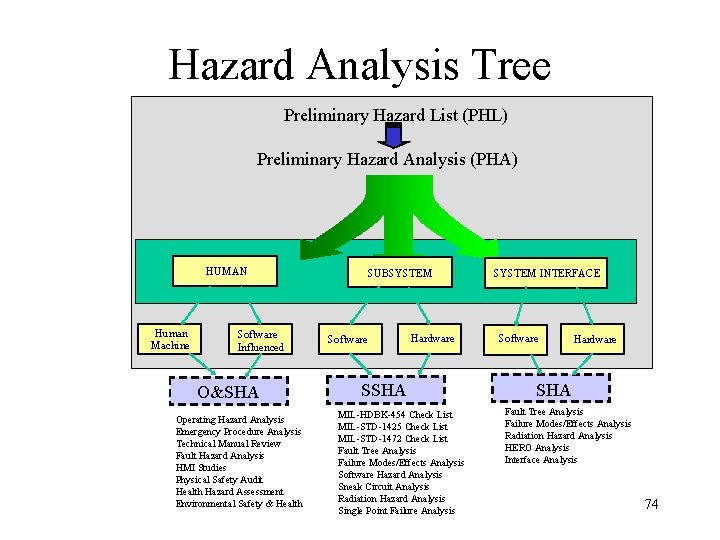 Hazard Analysis Tree Preliminary Hazard List (PHL) Preliminary Hazard Analysis (PHA) HUMAN Human Machine
